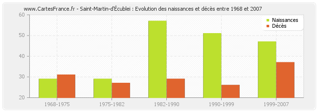 Saint-Martin-d'Écublei : Evolution des naissances et décès entre 1968 et 2007