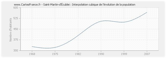 Saint-Martin-d'Écublei : Interpolation cubique de l'évolution de la population