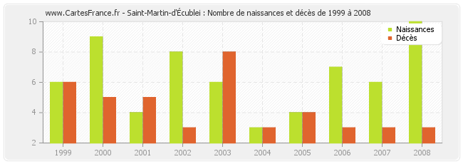 Saint-Martin-d'Écublei : Nombre de naissances et décès de 1999 à 2008