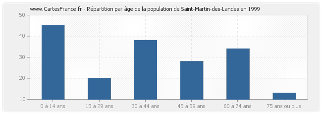 Répartition par âge de la population de Saint-Martin-des-Landes en 1999