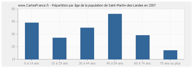 Répartition par âge de la population de Saint-Martin-des-Landes en 2007