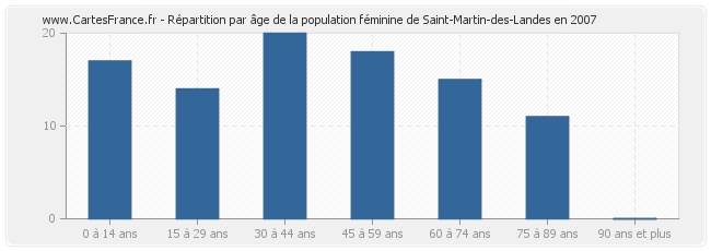 Répartition par âge de la population féminine de Saint-Martin-des-Landes en 2007