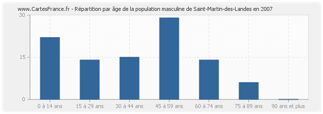 Répartition par âge de la population masculine de Saint-Martin-des-Landes en 2007