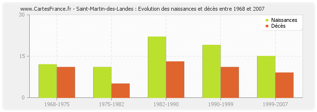 Saint-Martin-des-Landes : Evolution des naissances et décès entre 1968 et 2007