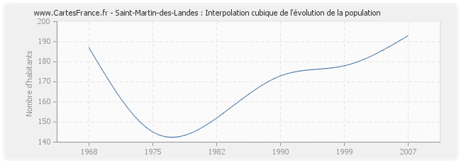 Saint-Martin-des-Landes : Interpolation cubique de l'évolution de la population