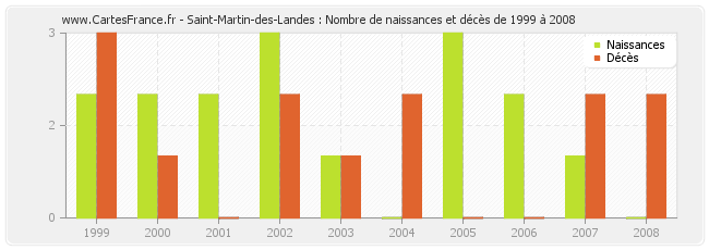 Saint-Martin-des-Landes : Nombre de naissances et décès de 1999 à 2008