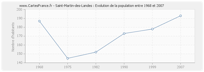 Population Saint-Martin-des-Landes