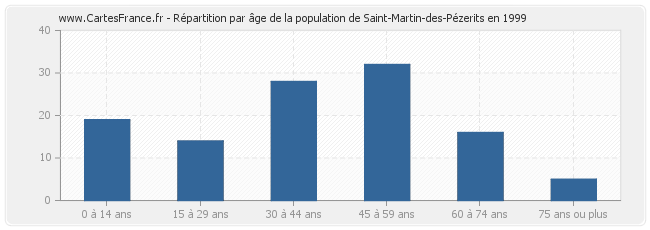 Répartition par âge de la population de Saint-Martin-des-Pézerits en 1999