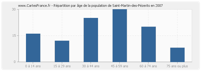 Répartition par âge de la population de Saint-Martin-des-Pézerits en 2007