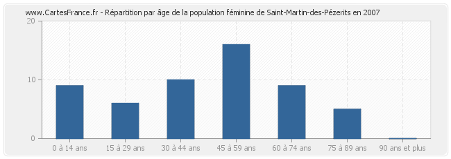 Répartition par âge de la population féminine de Saint-Martin-des-Pézerits en 2007