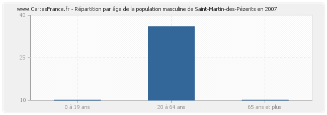 Répartition par âge de la population masculine de Saint-Martin-des-Pézerits en 2007