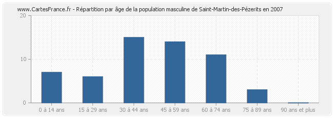 Répartition par âge de la population masculine de Saint-Martin-des-Pézerits en 2007