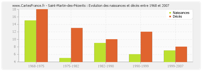 Saint-Martin-des-Pézerits : Evolution des naissances et décès entre 1968 et 2007