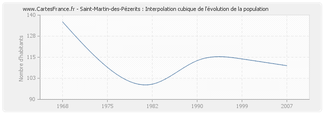 Saint-Martin-des-Pézerits : Interpolation cubique de l'évolution de la population