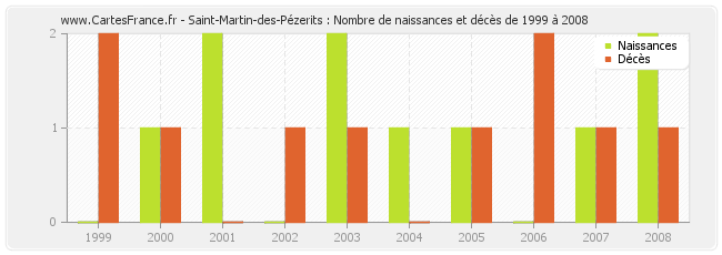 Saint-Martin-des-Pézerits : Nombre de naissances et décès de 1999 à 2008