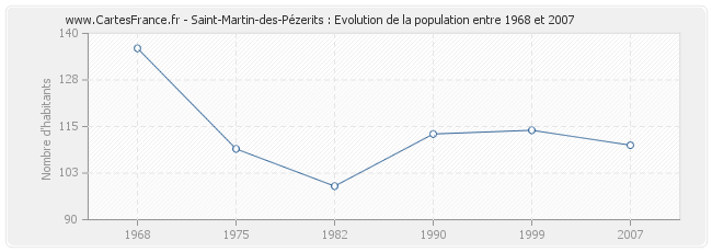 Population Saint-Martin-des-Pézerits