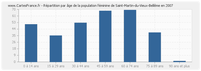 Répartition par âge de la population féminine de Saint-Martin-du-Vieux-Bellême en 2007