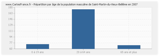 Répartition par âge de la population masculine de Saint-Martin-du-Vieux-Bellême en 2007