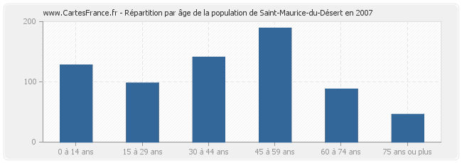 Répartition par âge de la population de Saint-Maurice-du-Désert en 2007