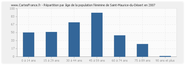 Répartition par âge de la population féminine de Saint-Maurice-du-Désert en 2007