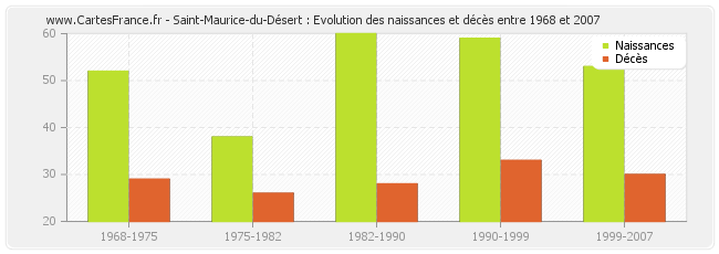 Saint-Maurice-du-Désert : Evolution des naissances et décès entre 1968 et 2007