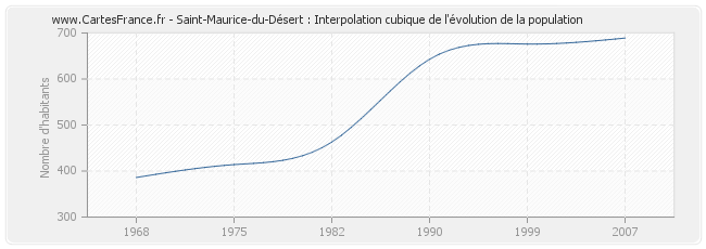 Saint-Maurice-du-Désert : Interpolation cubique de l'évolution de la population