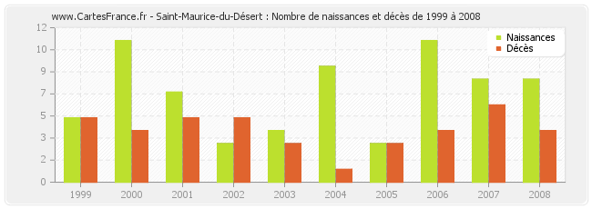 Saint-Maurice-du-Désert : Nombre de naissances et décès de 1999 à 2008