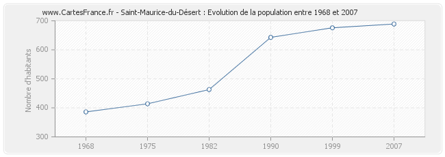 Population Saint-Maurice-du-Désert