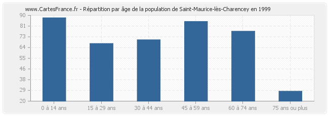 Répartition par âge de la population de Saint-Maurice-lès-Charencey en 1999