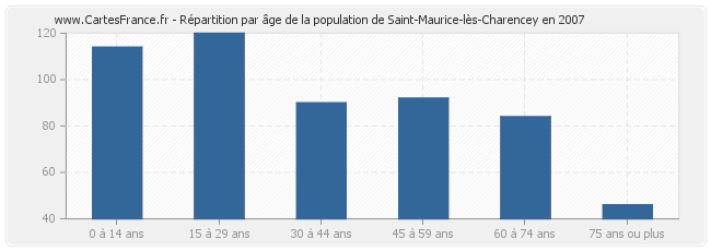 Répartition par âge de la population de Saint-Maurice-lès-Charencey en 2007