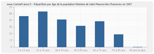 Répartition par âge de la population féminine de Saint-Maurice-lès-Charencey en 2007