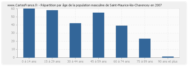 Répartition par âge de la population masculine de Saint-Maurice-lès-Charencey en 2007