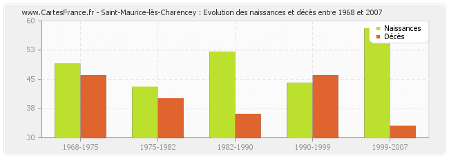 Saint-Maurice-lès-Charencey : Evolution des naissances et décès entre 1968 et 2007