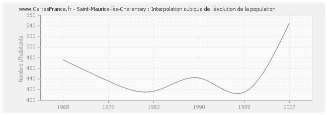 Saint-Maurice-lès-Charencey : Interpolation cubique de l'évolution de la population