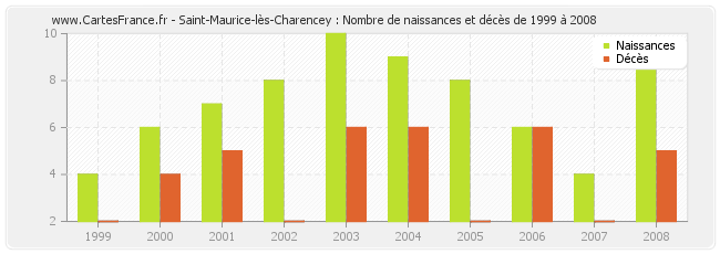Saint-Maurice-lès-Charencey : Nombre de naissances et décès de 1999 à 2008