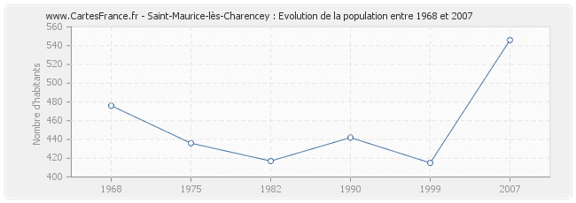 Population Saint-Maurice-lès-Charencey