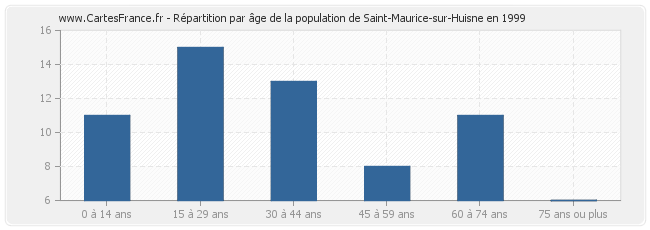 Répartition par âge de la population de Saint-Maurice-sur-Huisne en 1999