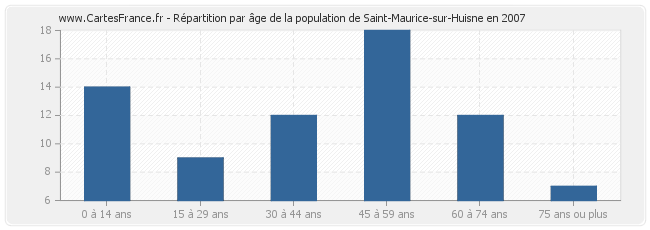 Répartition par âge de la population de Saint-Maurice-sur-Huisne en 2007
