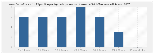 Répartition par âge de la population féminine de Saint-Maurice-sur-Huisne en 2007