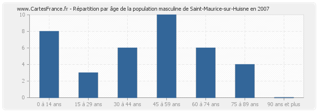 Répartition par âge de la population masculine de Saint-Maurice-sur-Huisne en 2007