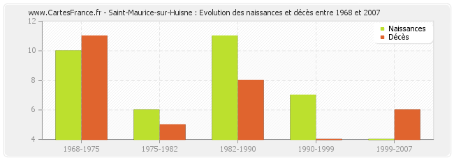 Saint-Maurice-sur-Huisne : Evolution des naissances et décès entre 1968 et 2007