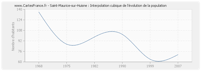 Saint-Maurice-sur-Huisne : Interpolation cubique de l'évolution de la population