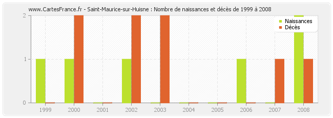 Saint-Maurice-sur-Huisne : Nombre de naissances et décès de 1999 à 2008