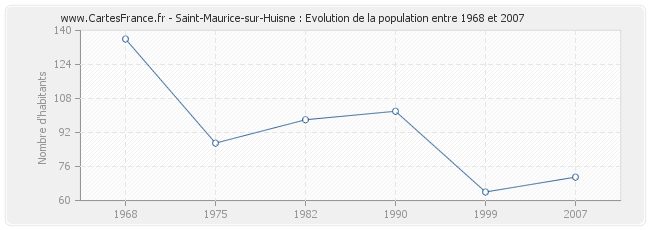 Population Saint-Maurice-sur-Huisne