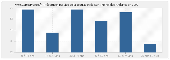 Répartition par âge de la population de Saint-Michel-des-Andaines en 1999