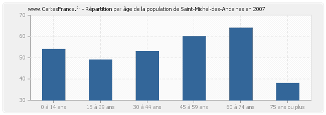 Répartition par âge de la population de Saint-Michel-des-Andaines en 2007