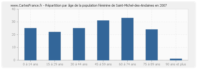 Répartition par âge de la population féminine de Saint-Michel-des-Andaines en 2007