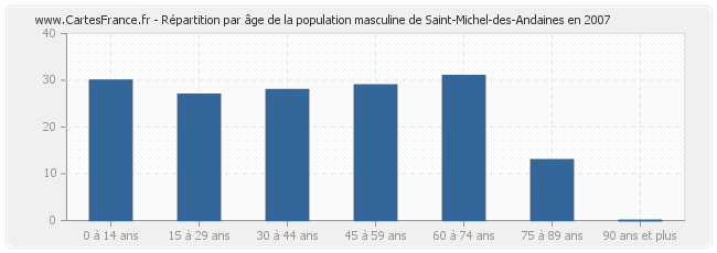 Répartition par âge de la population masculine de Saint-Michel-des-Andaines en 2007
