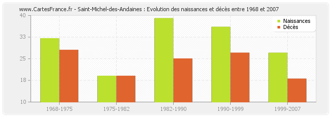 Saint-Michel-des-Andaines : Evolution des naissances et décès entre 1968 et 2007