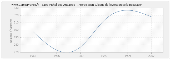 Saint-Michel-des-Andaines : Interpolation cubique de l'évolution de la population